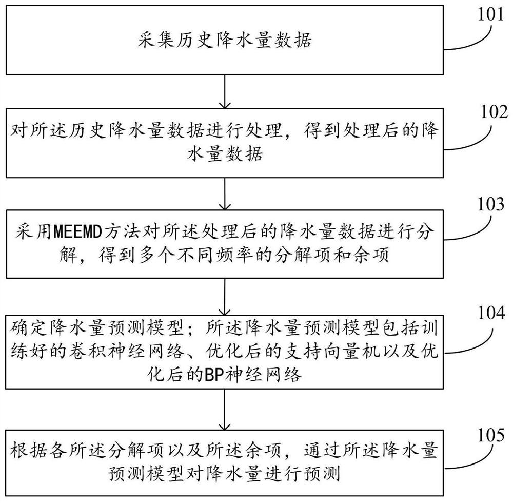 Precipitation prediction method and system