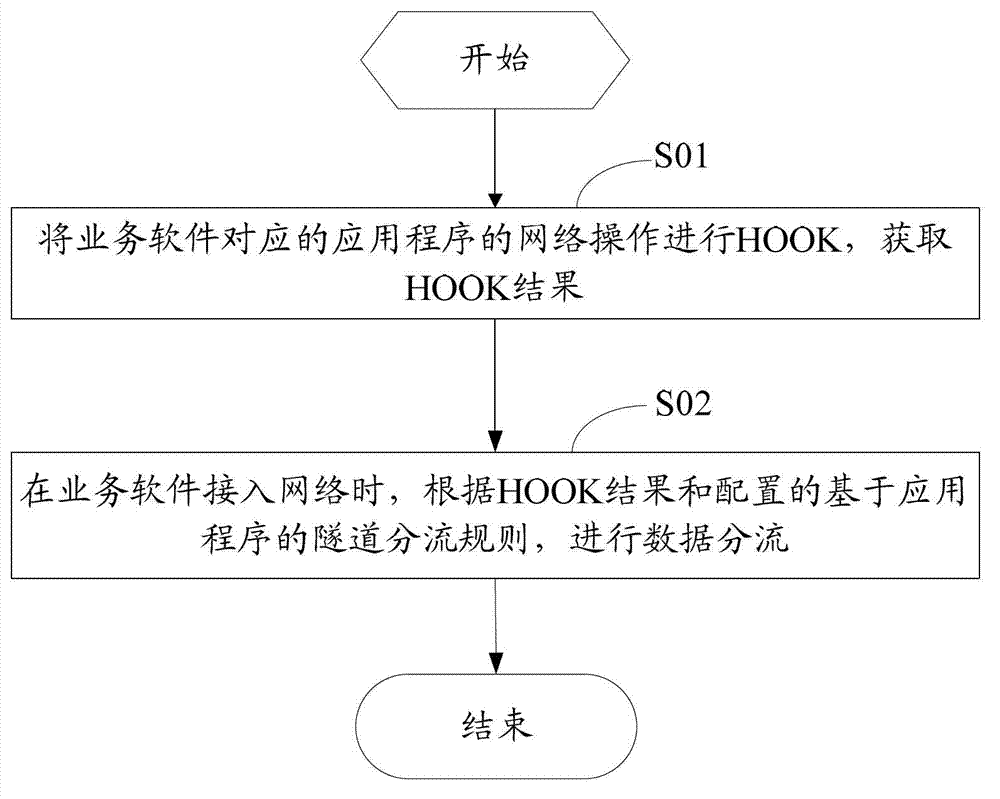 Data flow distributing method, mobile terminal and data flow distributing system