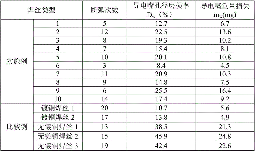 Environment-friendly copper-plating-free solid welding wire surface nano composite coating