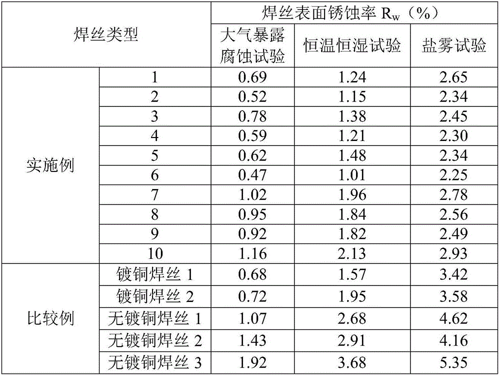 Environment-friendly copper-plating-free solid welding wire surface nano composite coating