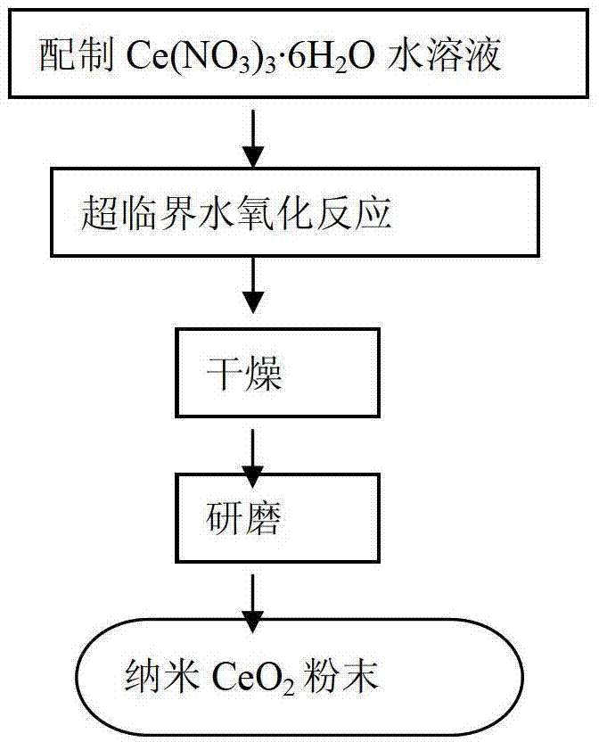 Preparation device and process of CeO2 powder by supercritical water system oxidation