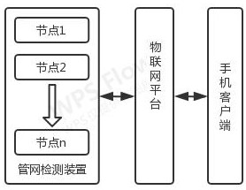 Pipe network online detection system based on Internet of things platform