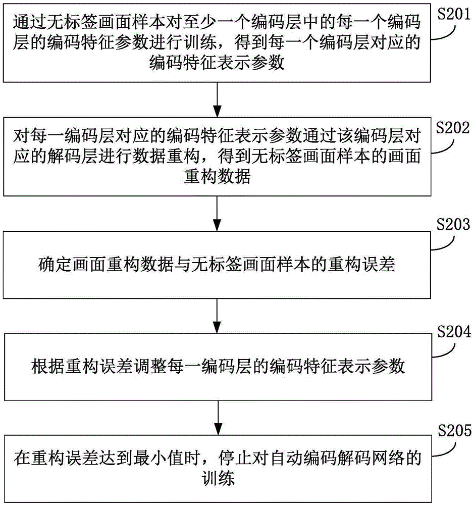 Method and device for determining television scene modes