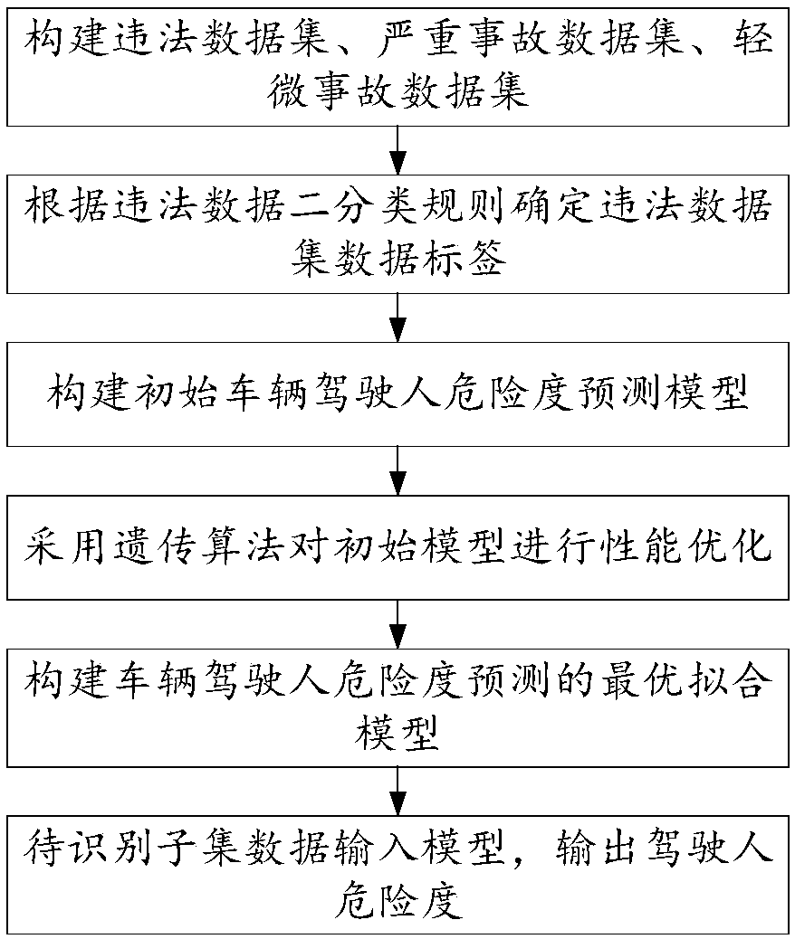 Method for enhancing traffic hazard personnel accident risk prediction precision