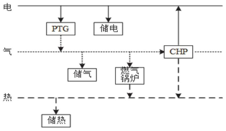 Electricity-gas-heat energy storage collaborative planning method and system considering wind power uncertainty