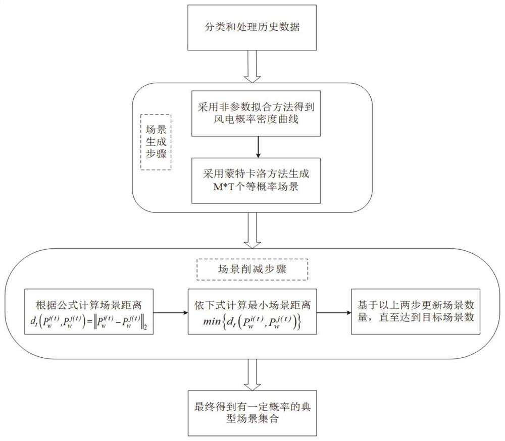 Electricity-gas-heat energy storage collaborative planning method and system considering wind power uncertainty