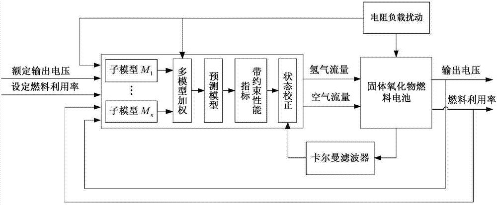 Nonlinear suppression method for solid oxide fuel cells based on multi-model predictive control