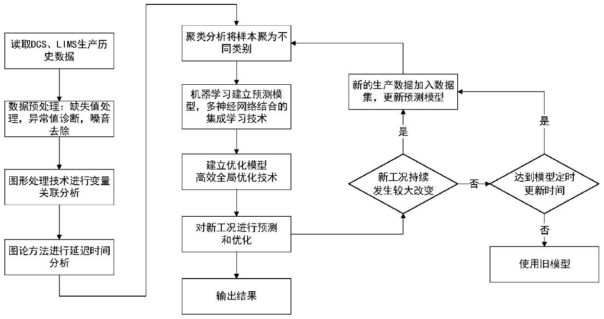 Catalytic cracking device optimization method based on data model