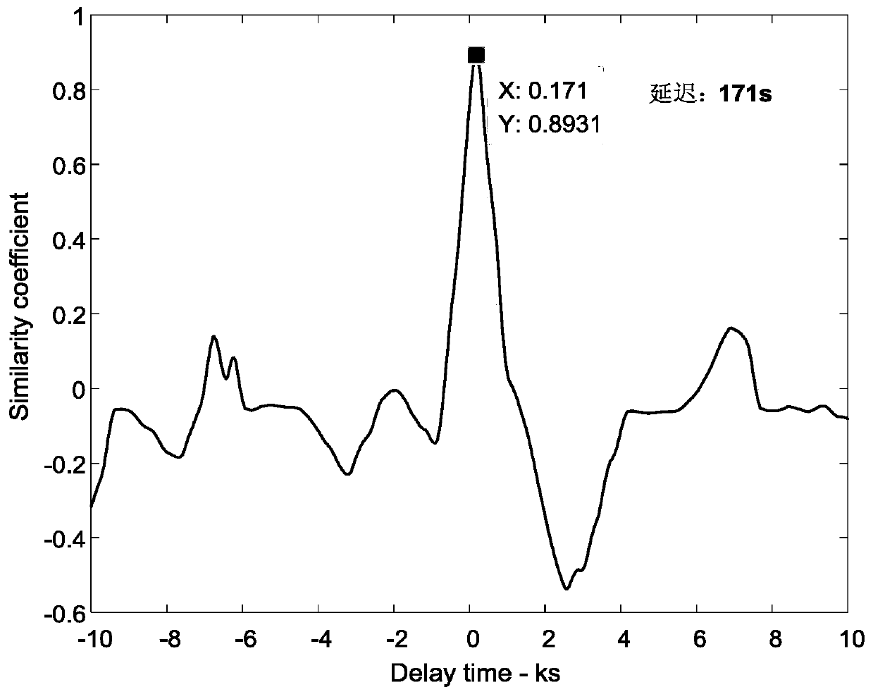 Catalytic cracking device optimization method based on data model