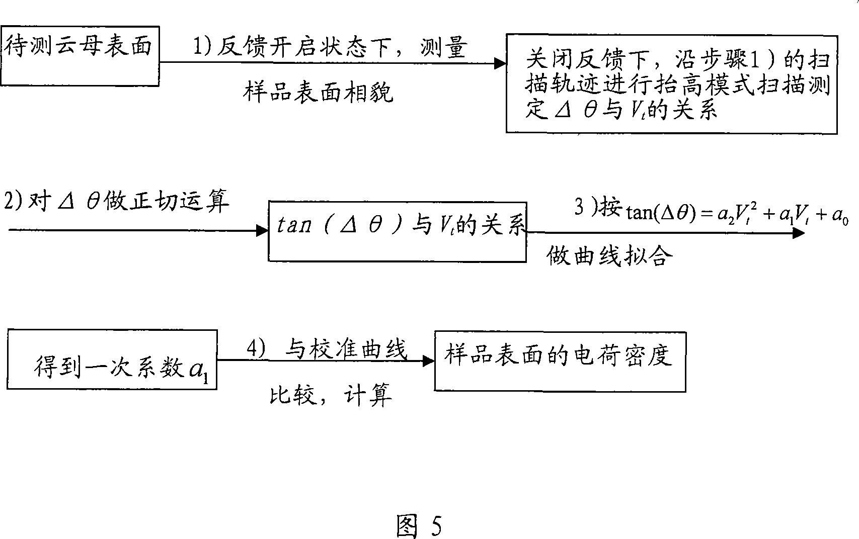 Method for measuring surface charge density of materials