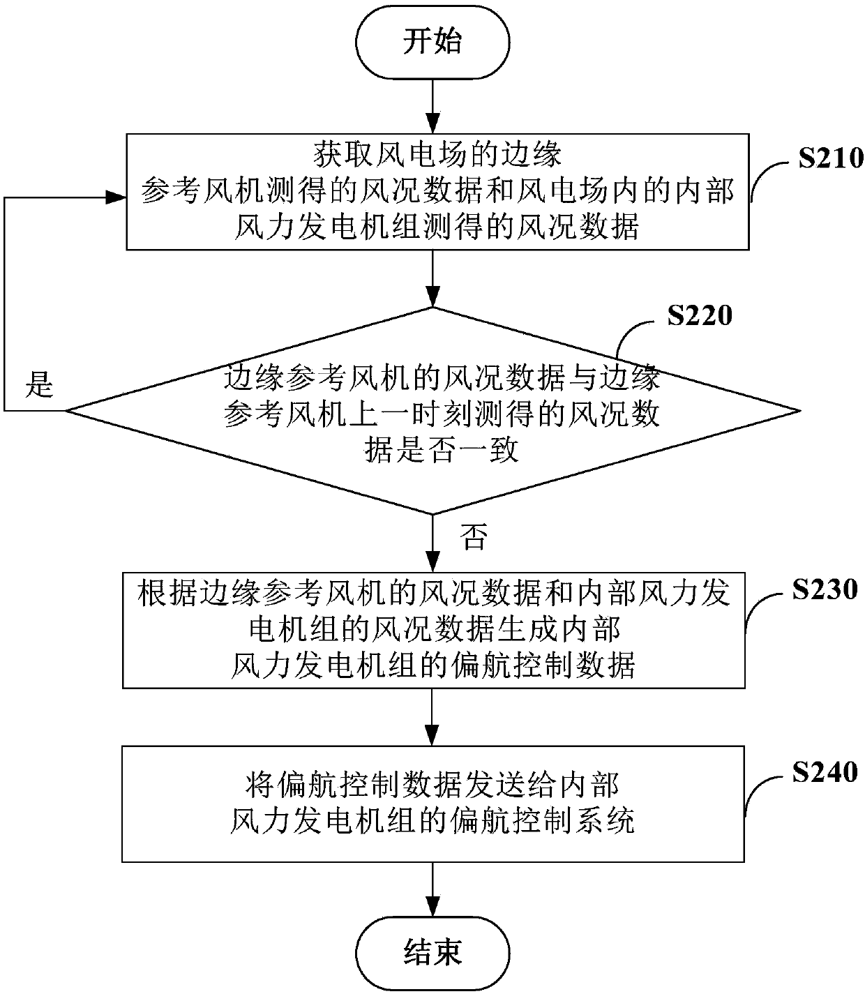 Yaw control method and yaw control device for wind turbine generator system