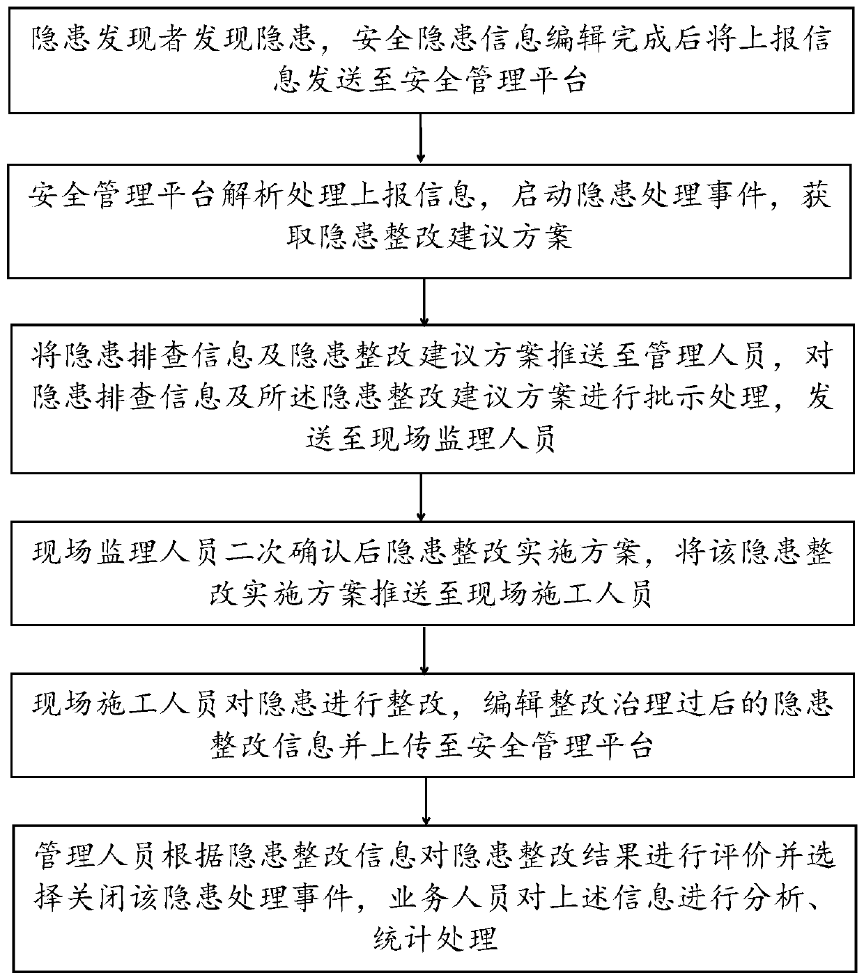 On-site potential safety hazard management method and system based on instant messaging