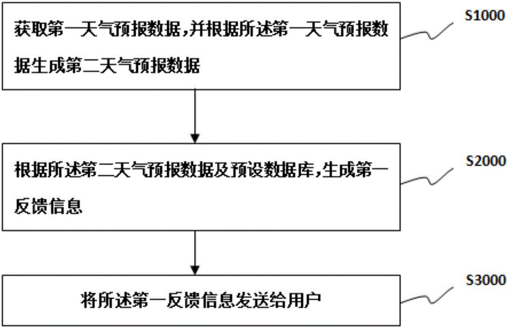 Intelligent drying clothes rack for pre-estimating drying time based on weather forecast data and method thereof