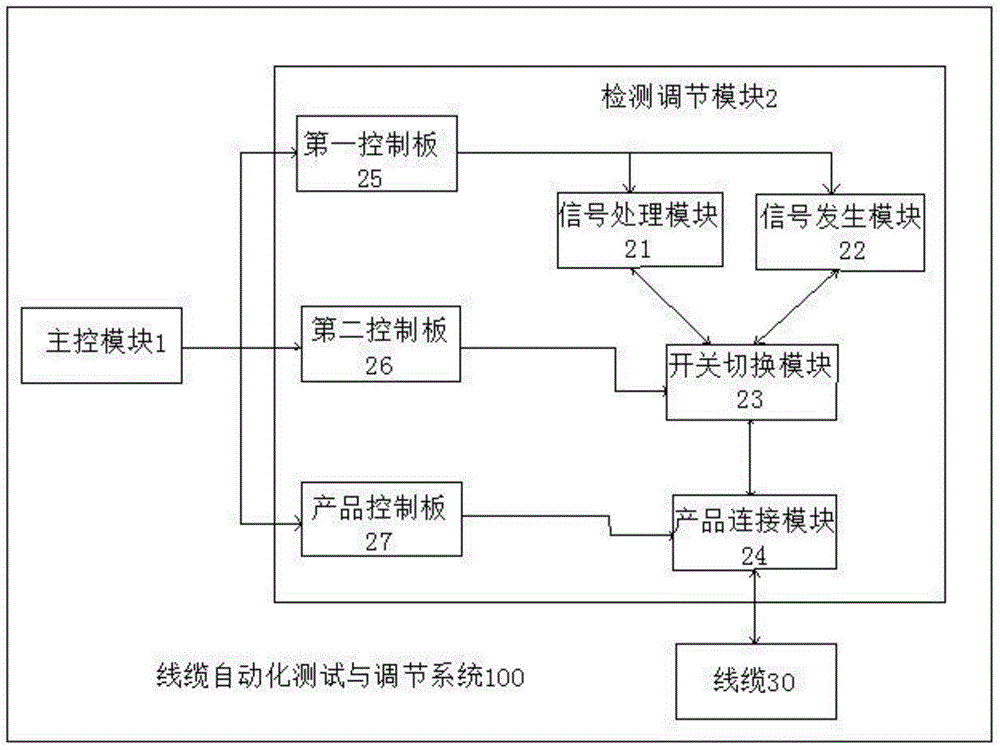 Automatic detection and adjustment system for cables, and implementation method of automatic detection and adjustment system