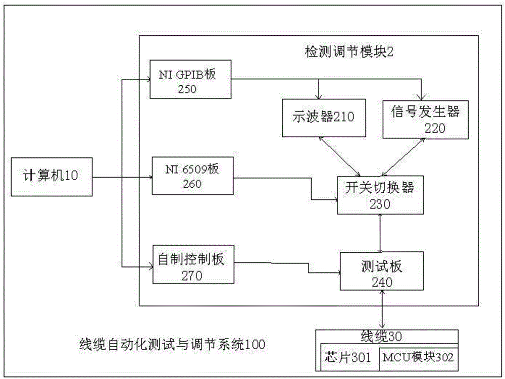 Automatic detection and adjustment system for cables, and implementation method of automatic detection and adjustment system