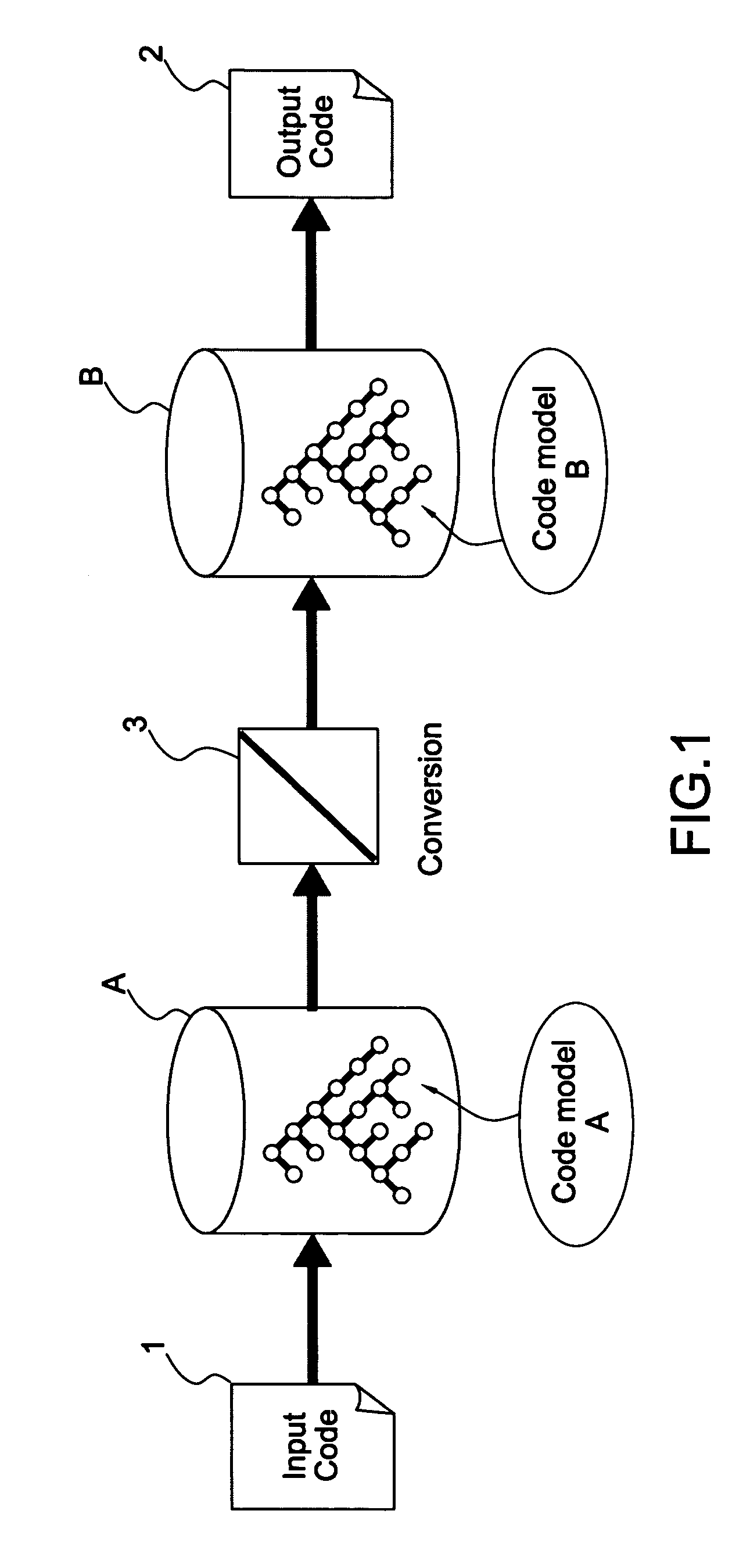 Method of computer code conversion and computer product/program for the implementation of such a method