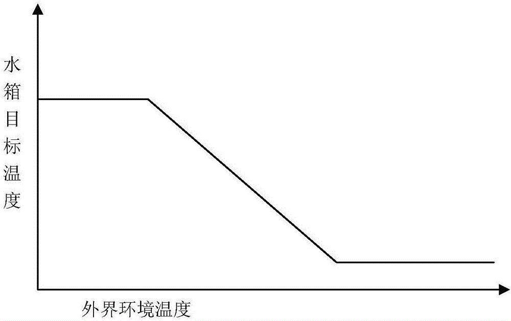 Heating control system and method