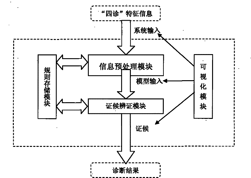 Neural Network TCM Syndrome Diagnosis System Based on Adaptive Resonance Theory