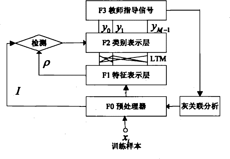 Neural Network TCM Syndrome Diagnosis System Based on Adaptive Resonance Theory