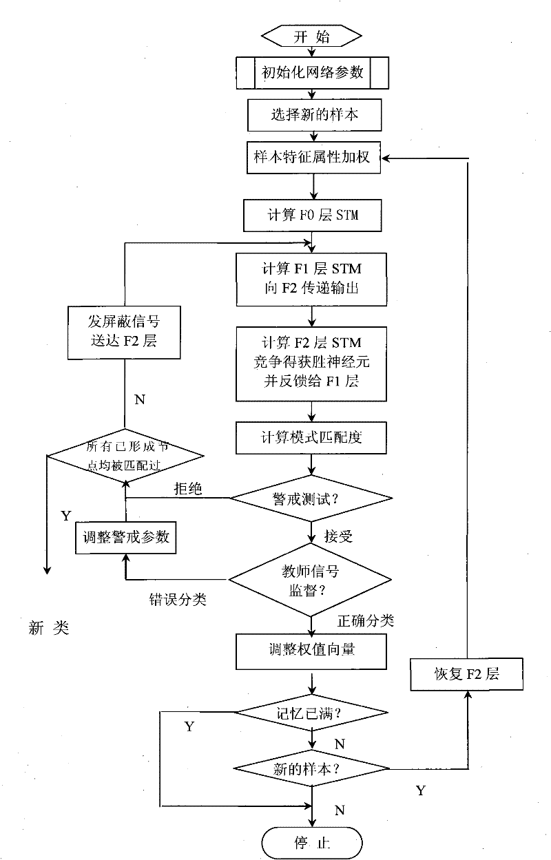 Neural Network TCM Syndrome Diagnosis System Based on Adaptive Resonance Theory