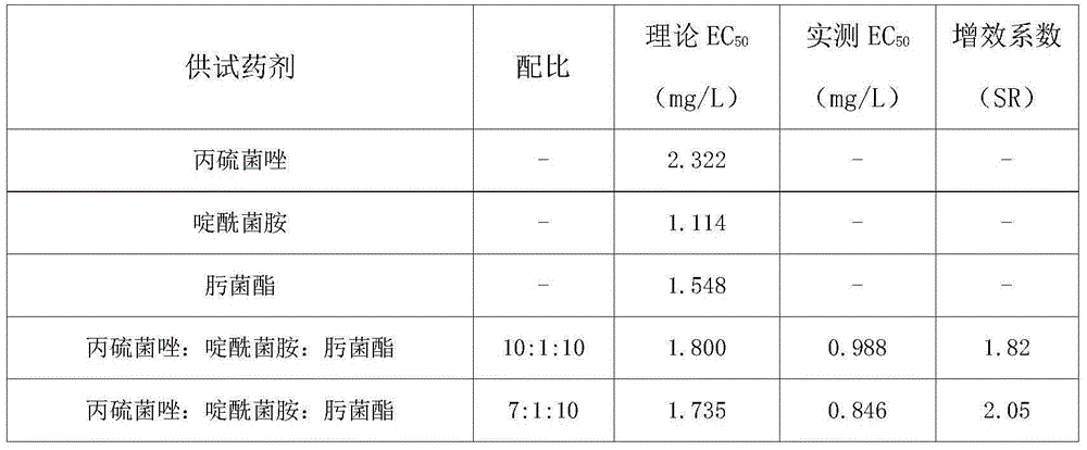 Pesticide composition containing prothioconazole, meptyldinocap and trifloxystrobin