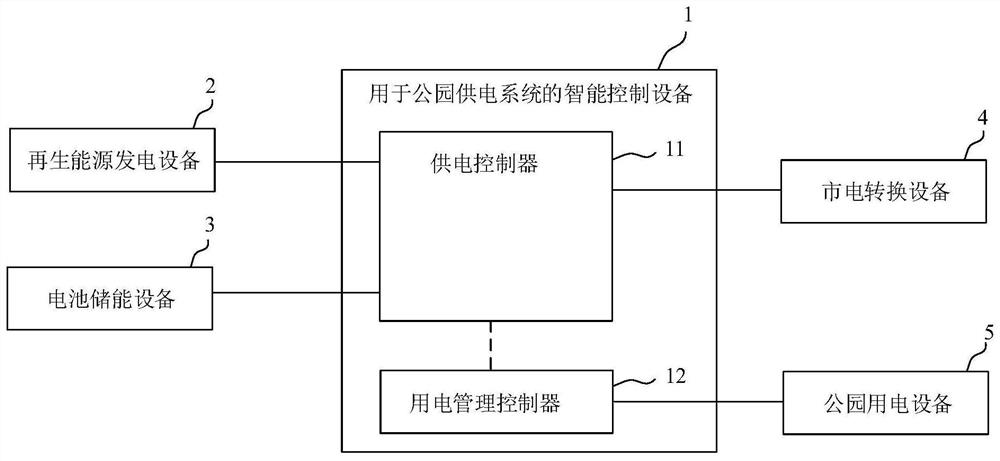 Intelligent control equipment for park power supply system and park power supply system