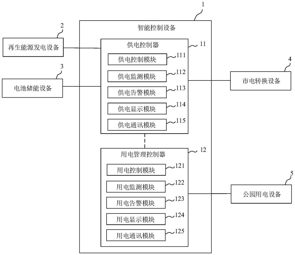 Intelligent control equipment for park power supply system and park power supply system