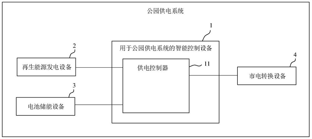 Intelligent control equipment for park power supply system and park power supply system