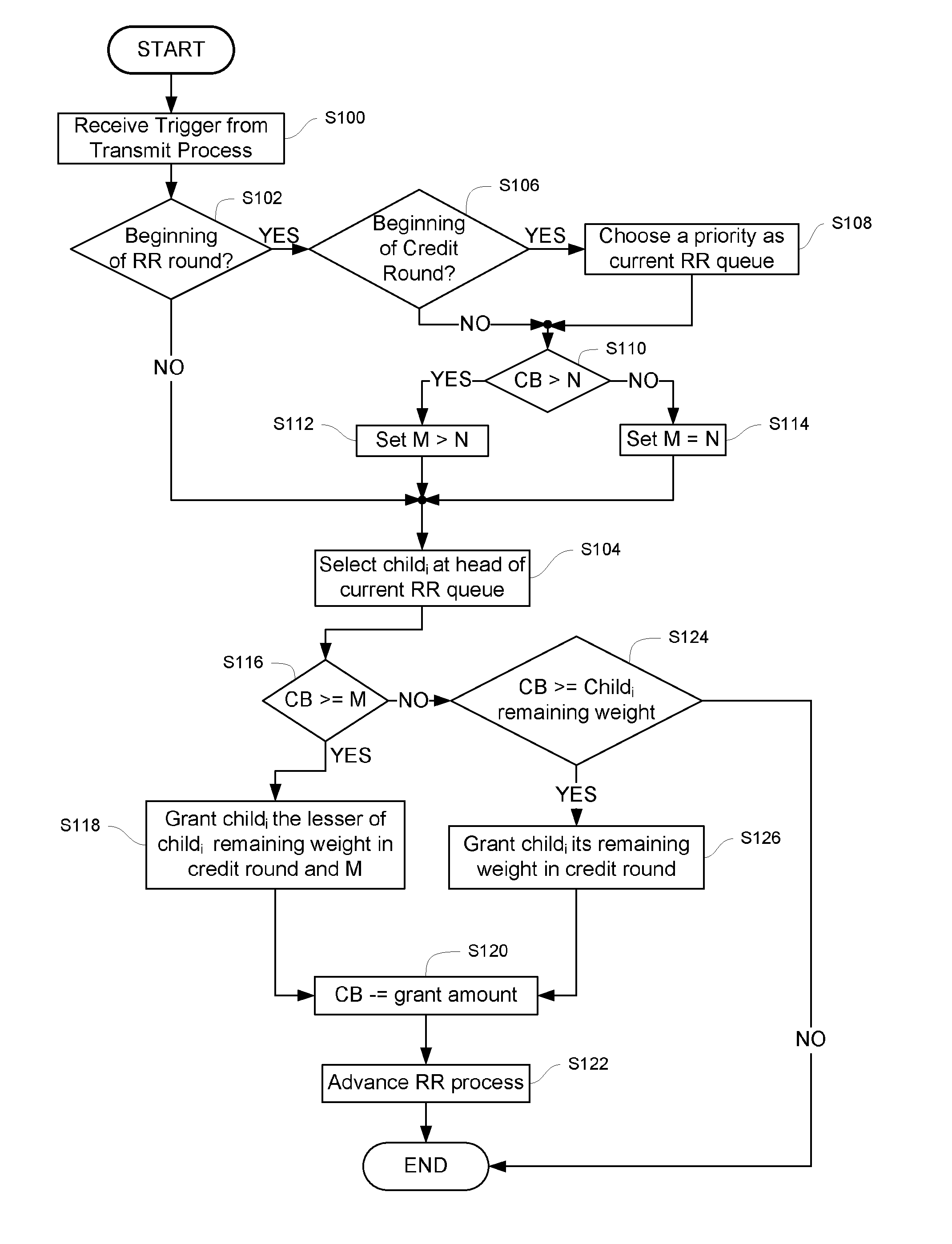 Method and system for weighted fair queuing