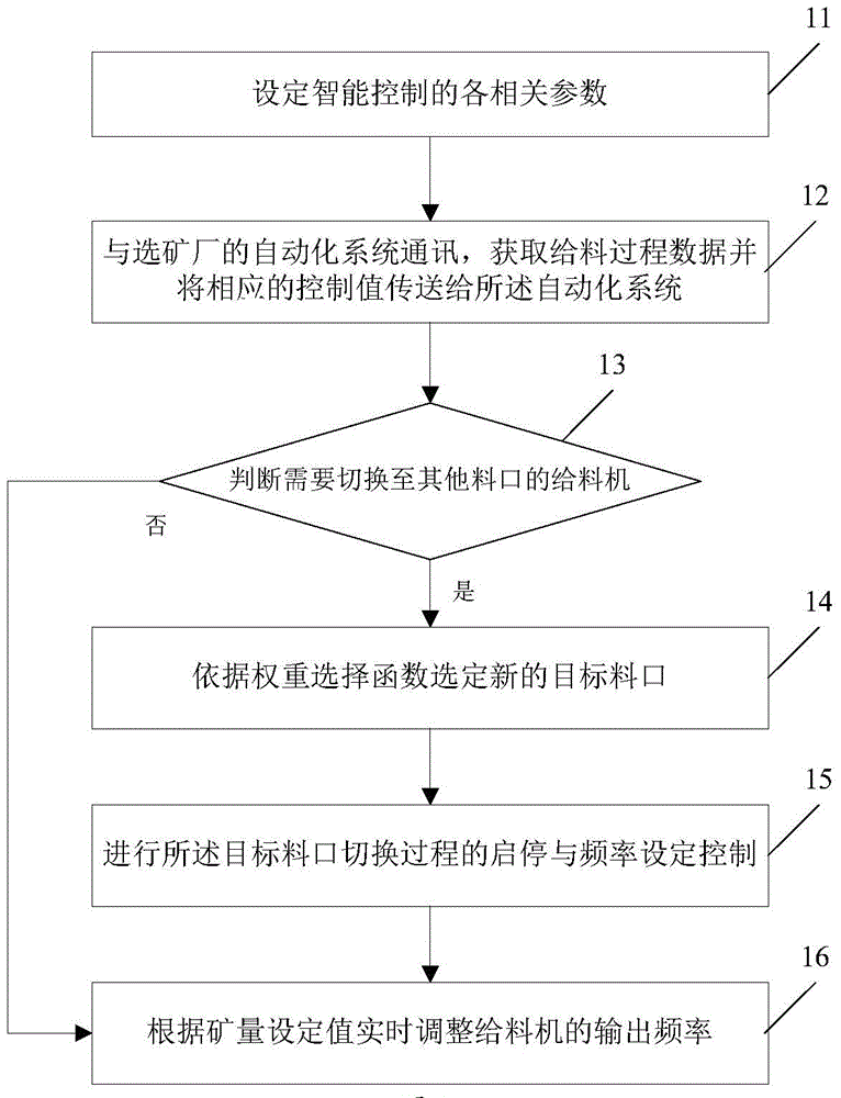 An intelligent feeding control method and device for a multi-material machine