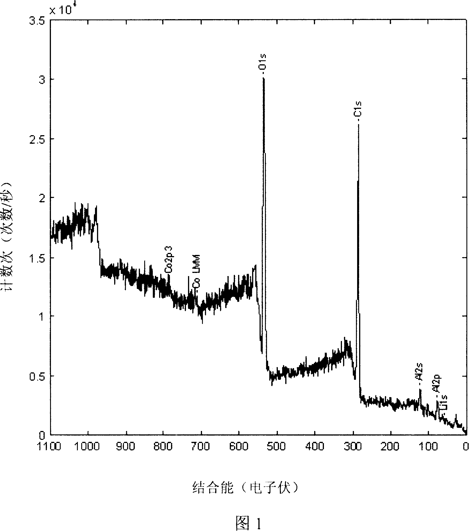 Method of lithium ion secondary battery anode active compound coating oxide layer