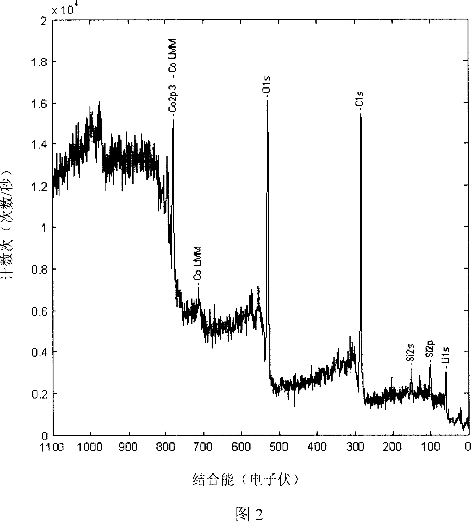 Method of lithium ion secondary battery anode active compound coating oxide layer