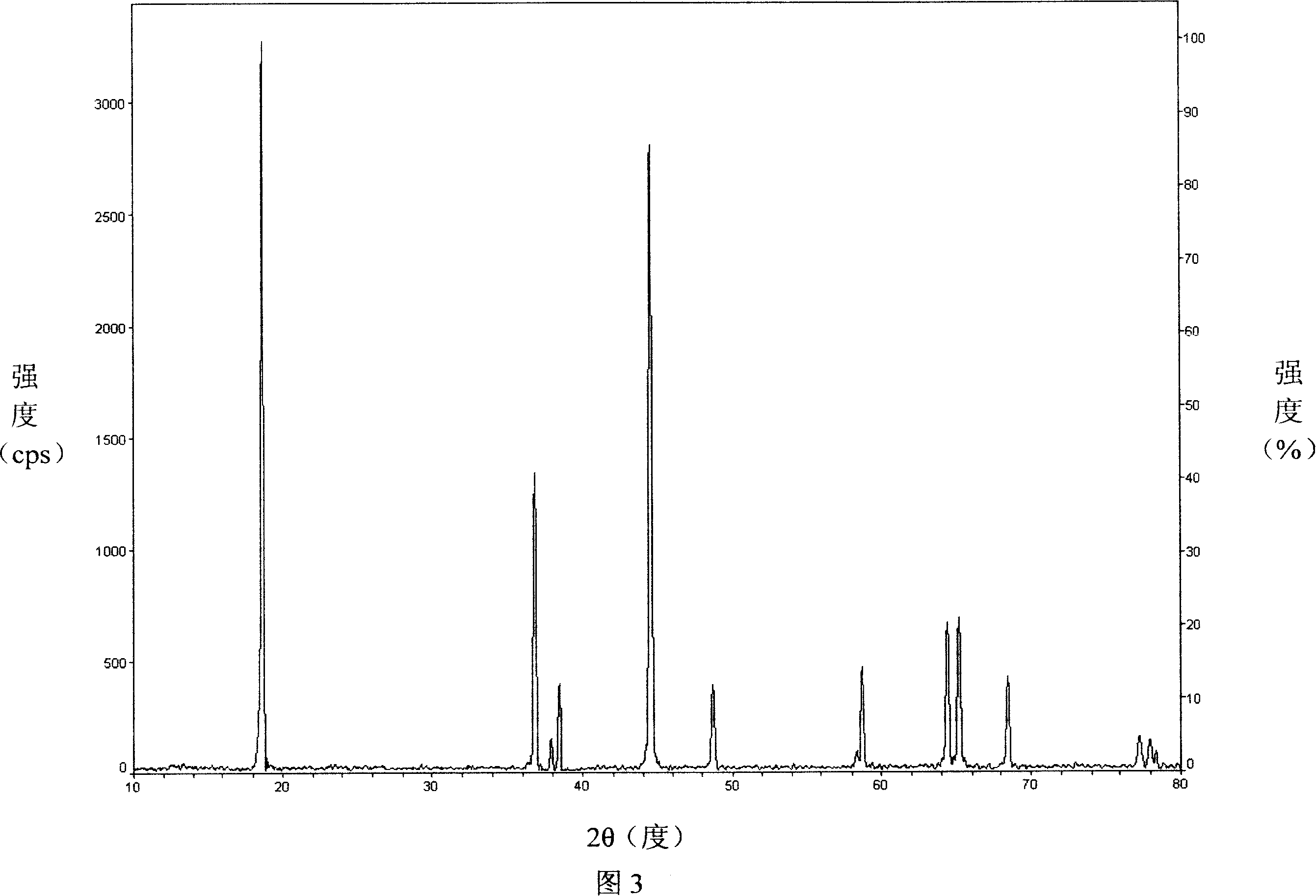 Method of lithium ion secondary battery anode active compound coating oxide layer