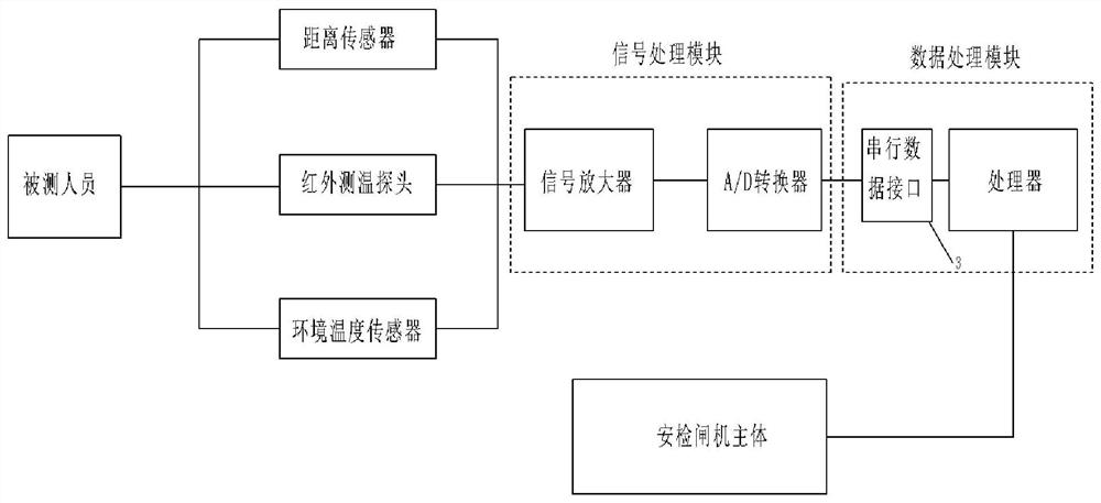 Non-contact temperature measurement safety inspection device and body temperature calculation method