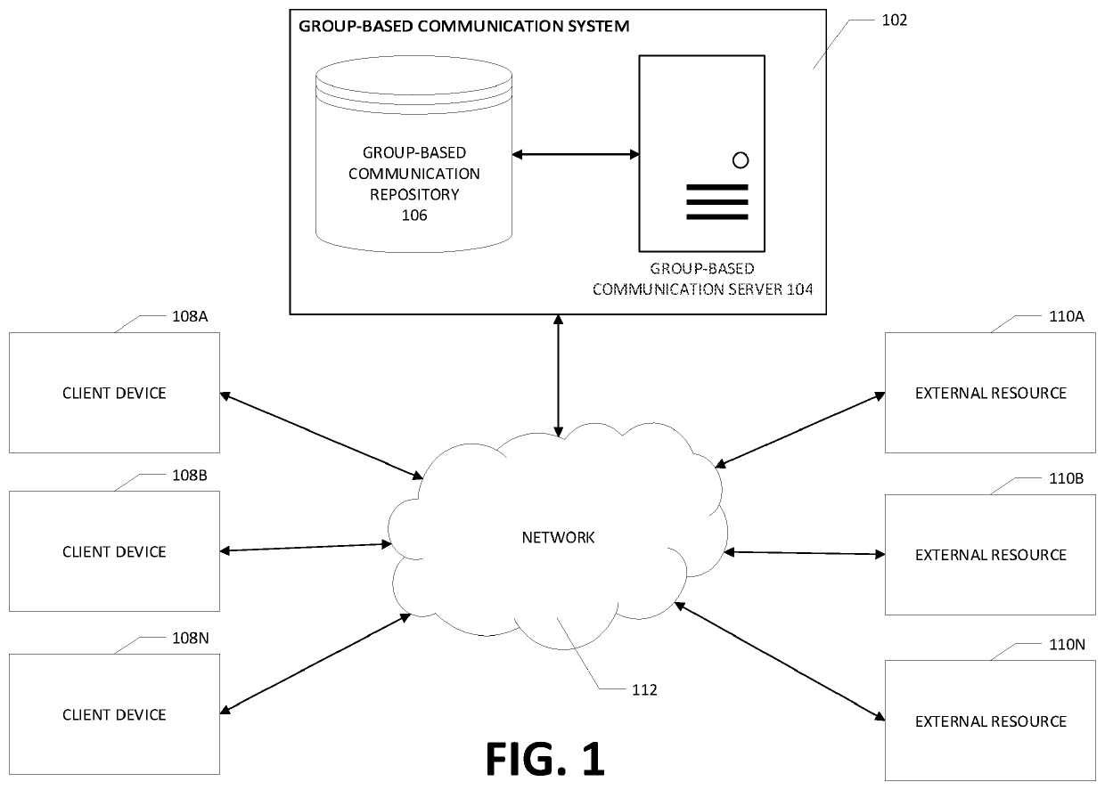 Managing admin controlled access of external resources to group-based communication interfaces via a group-based communication system