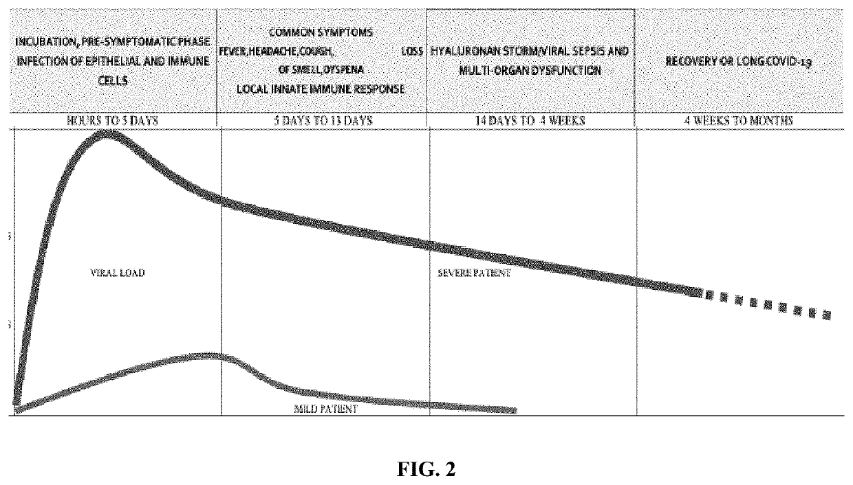 Systems and methods for treating coronavirus