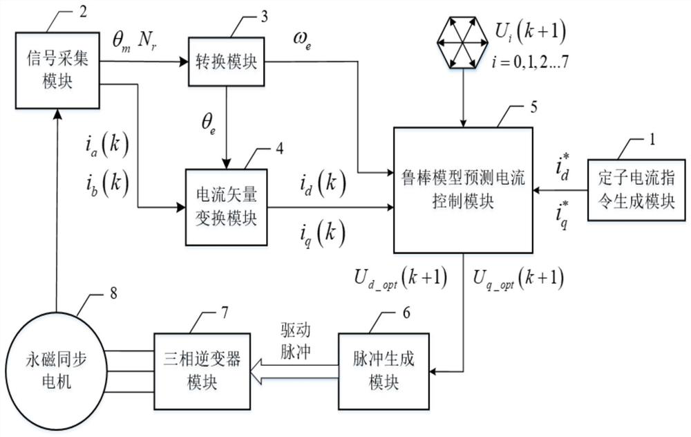 Robust model predictive current control method and device for permanent magnet synchronous motor