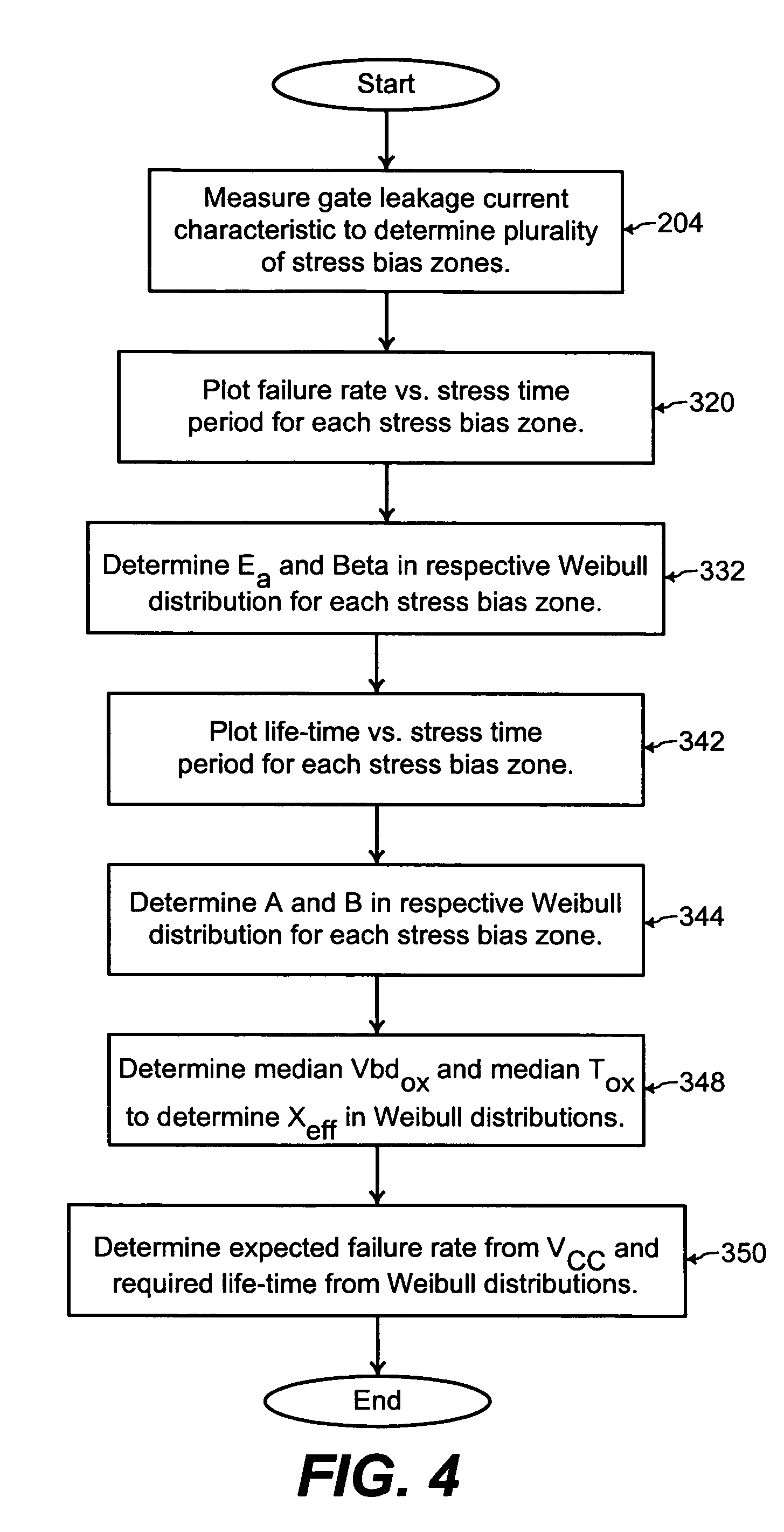 Determination of device failure characteristic