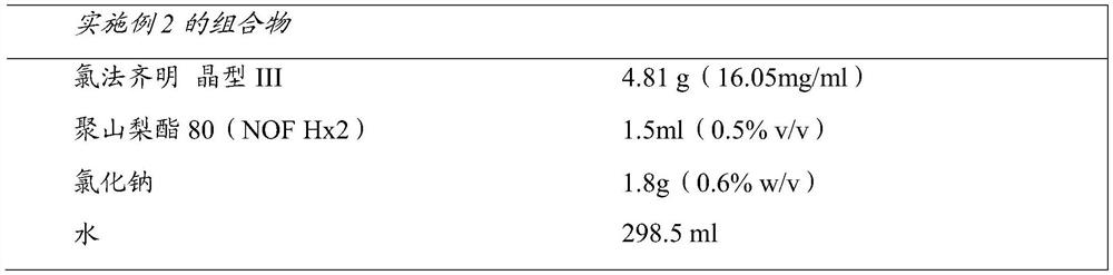 Compositions of clofazimine, combinations comprising them, processes for their preparation, uses and methods comprising them