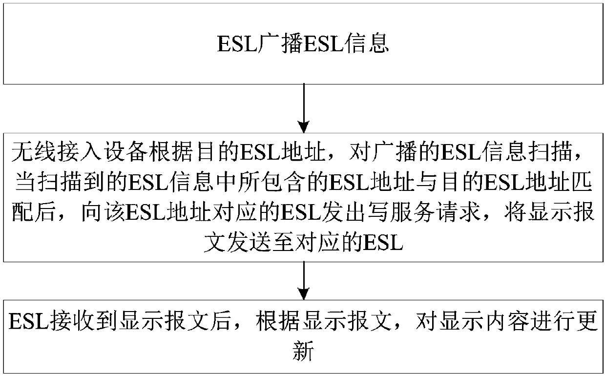 Data communication system and communication method thereof, and electronic shelf label system and communication method thereof