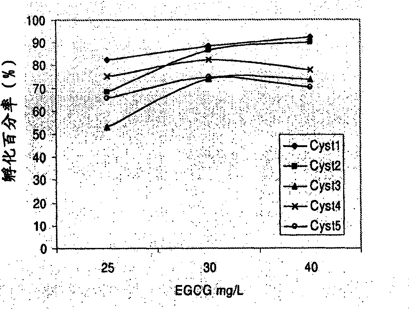 Method to enhance hatching percentage of artemia diapauzing cysts