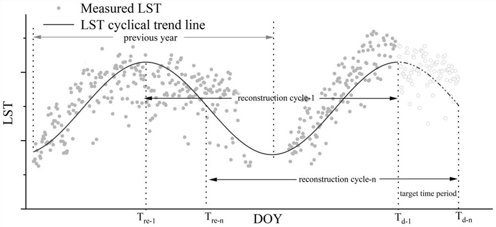 All-weather surface temperature near-real-time inversion method fused with multi-source satellite remote sensing