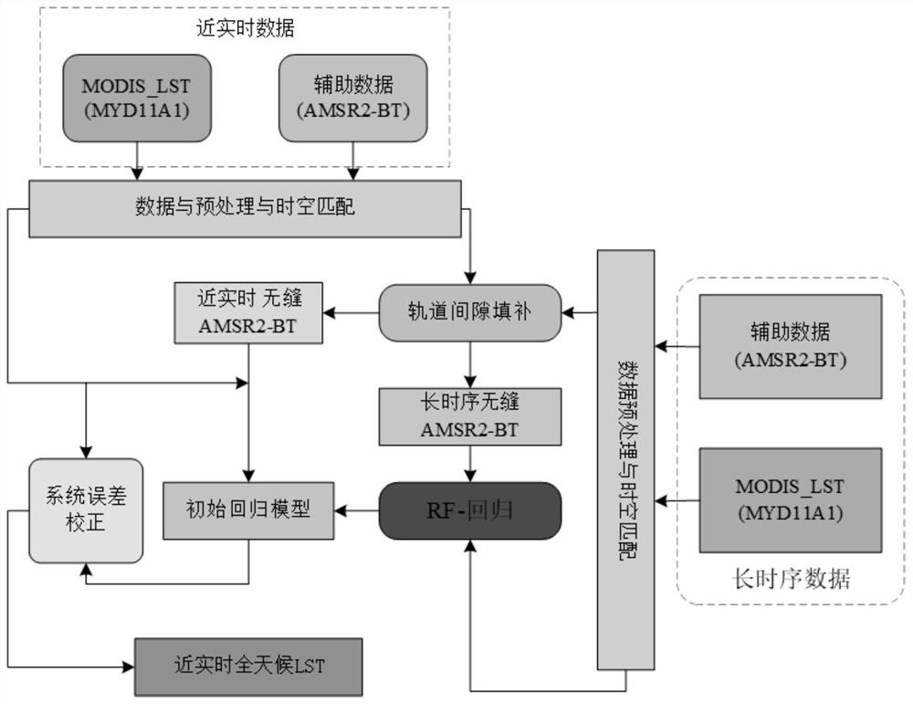 All-weather surface temperature near-real-time inversion method fused with multi-source satellite remote sensing