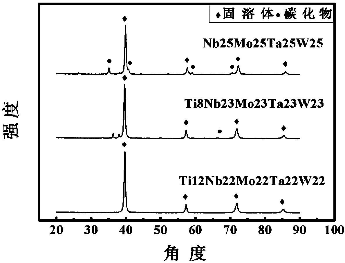 Multi-principal-component high-temperature alloy and preparation method thereof