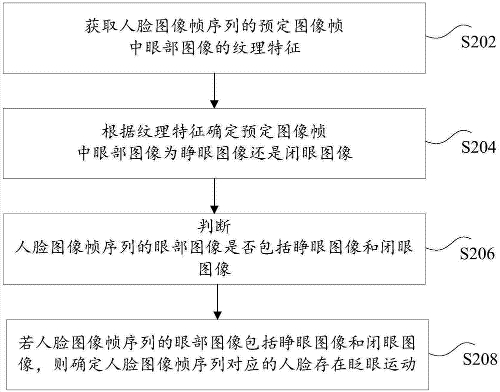 Method and device for recognizing blink movement