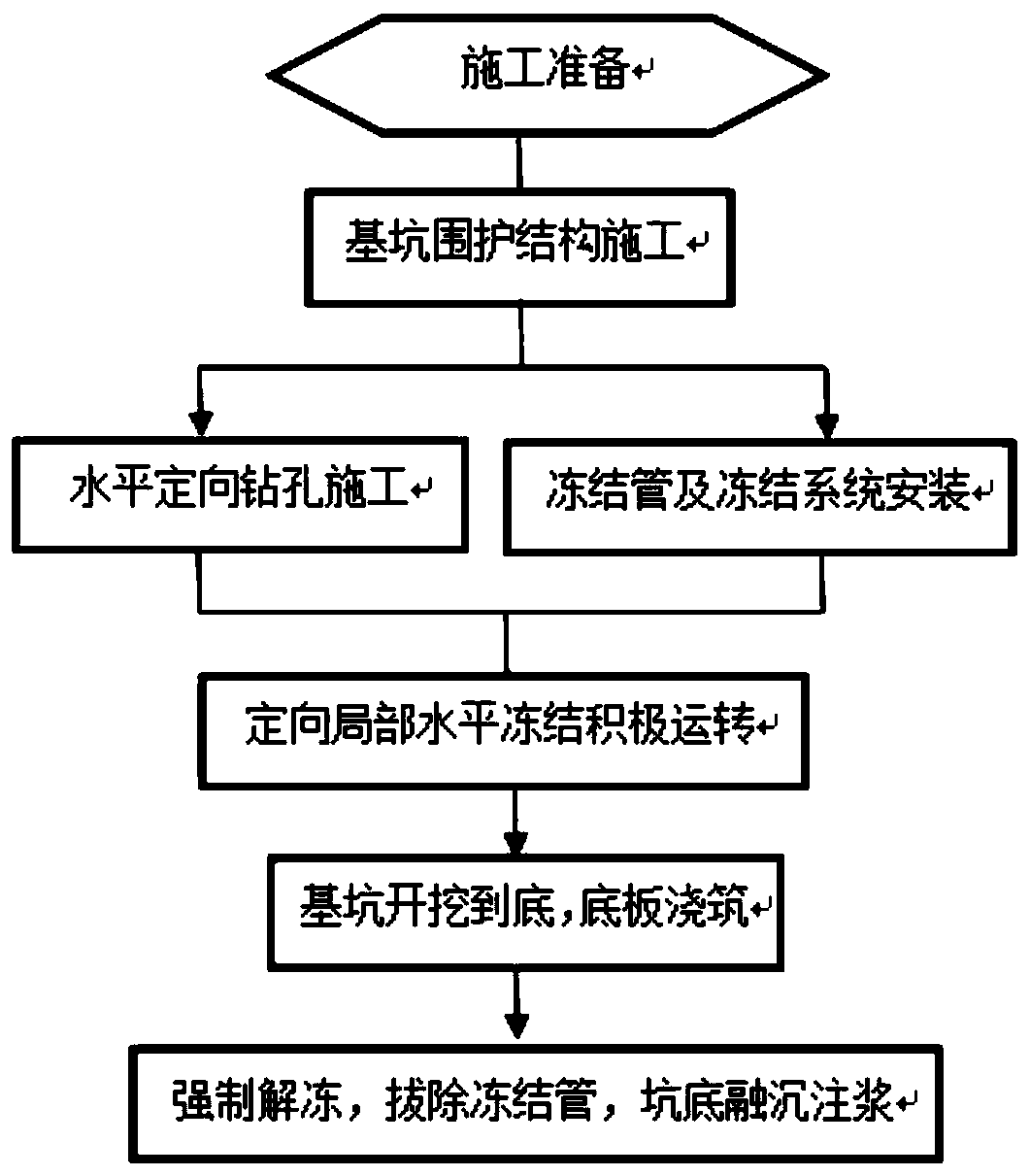 Foundation pit bottom horizontal freezing reinforcing structure and construction method