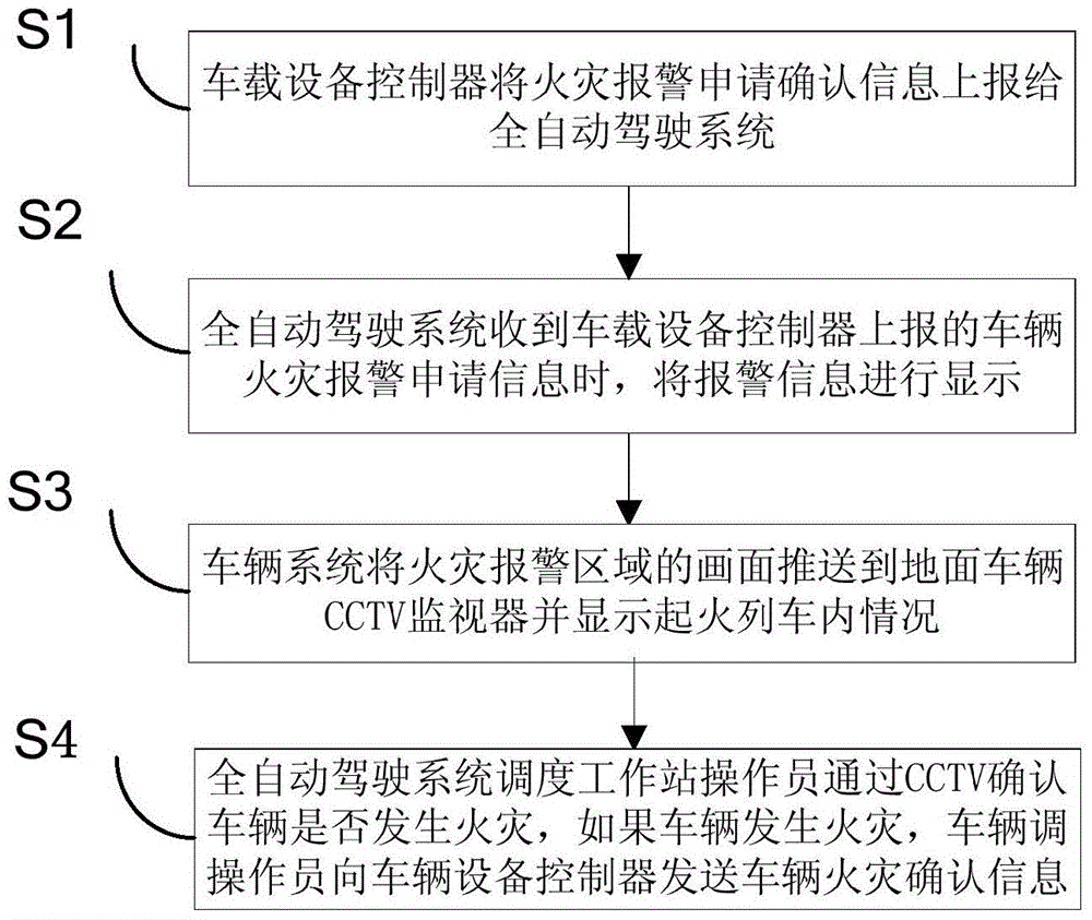 Vehicle fire linkage method and device based on rail transit fully automatic driving system