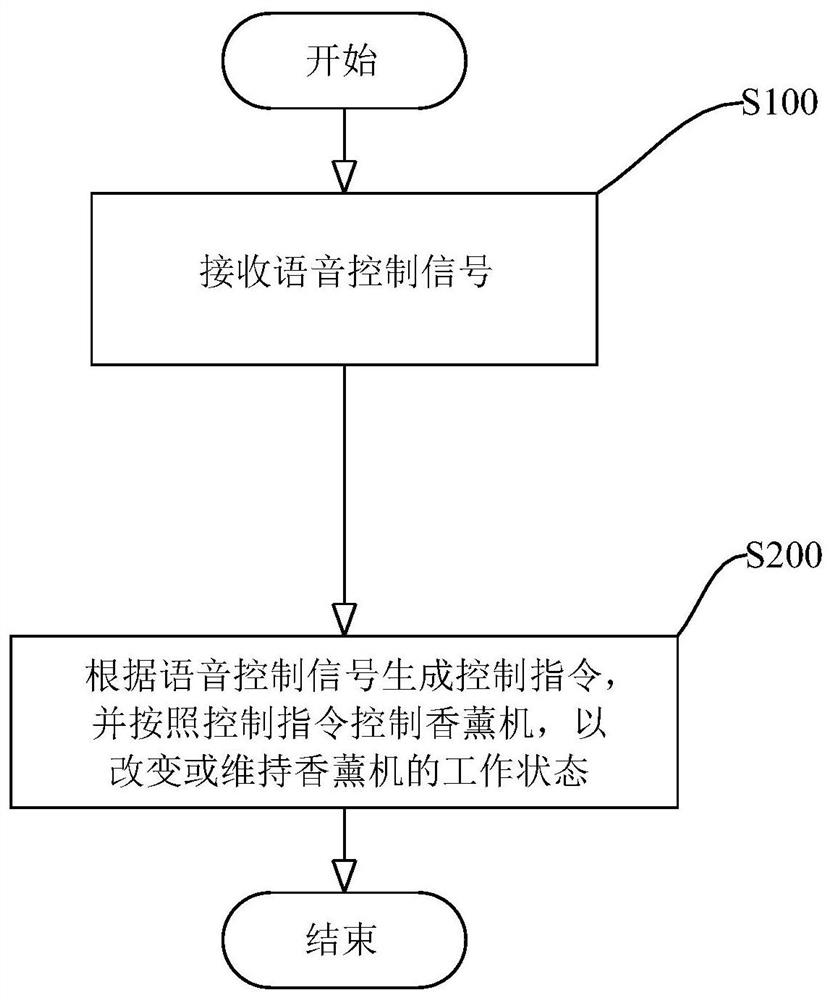 Working state control method and device of aroma diffuser, aroma diffuser and storage medium