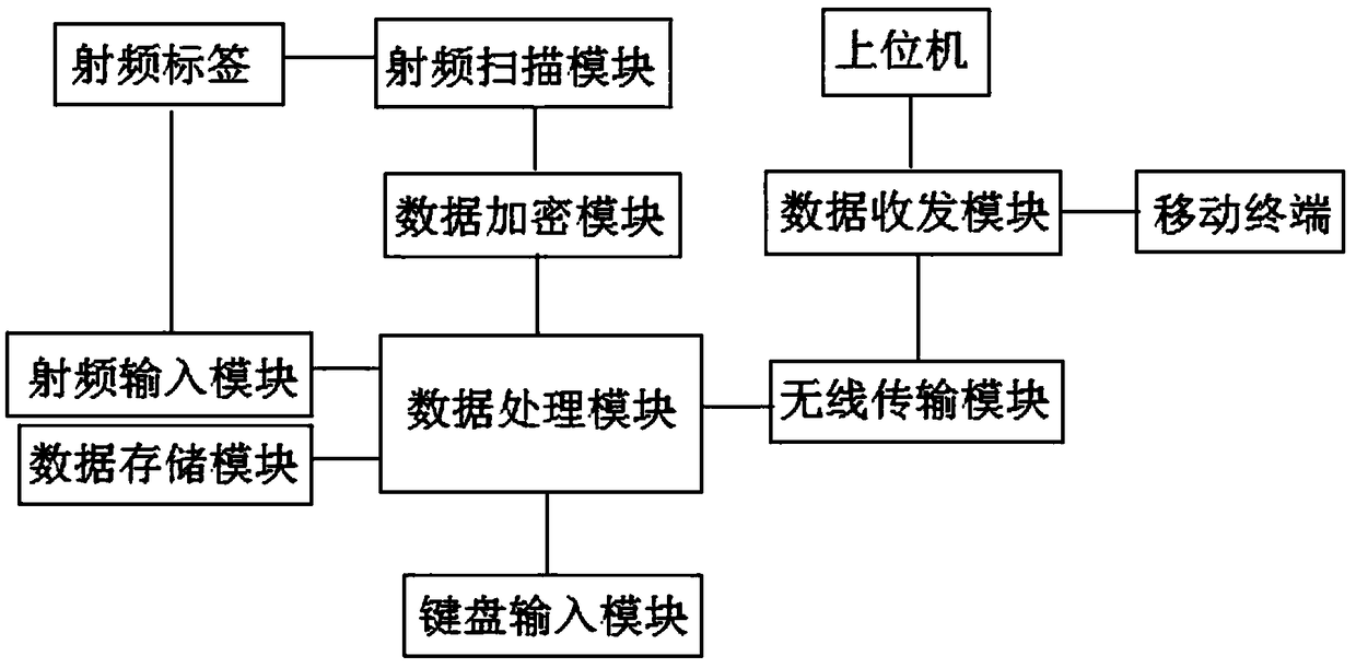 A communication management system based on radio frequency tags