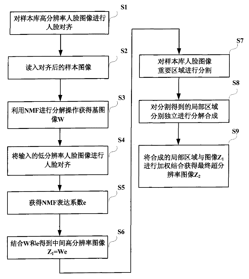 Non-negative matrix factorization-based face super-resolution processing method